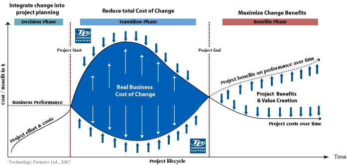 Cost Of Change