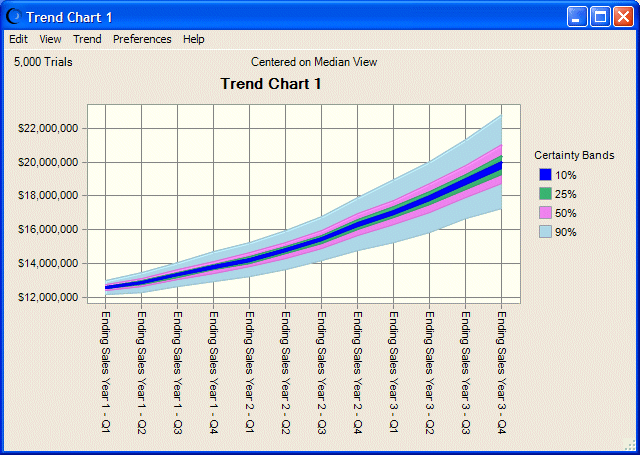 Esta figura muestra un gráfico de tendencias con las cifras de ventas de tendencia ascendente y por trimestre.